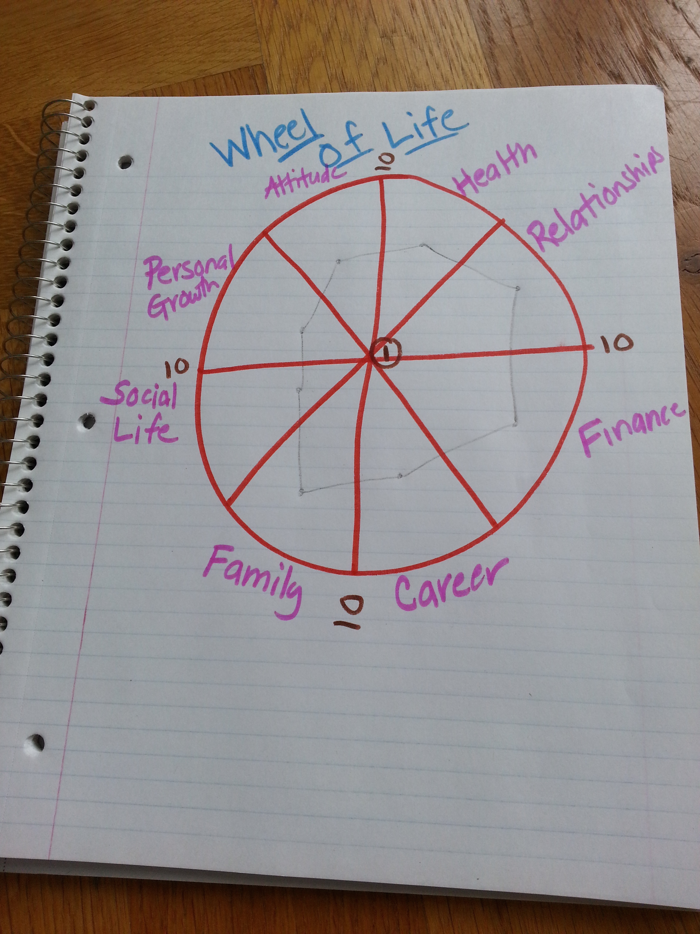 Wheel of Life: a great productivity tool