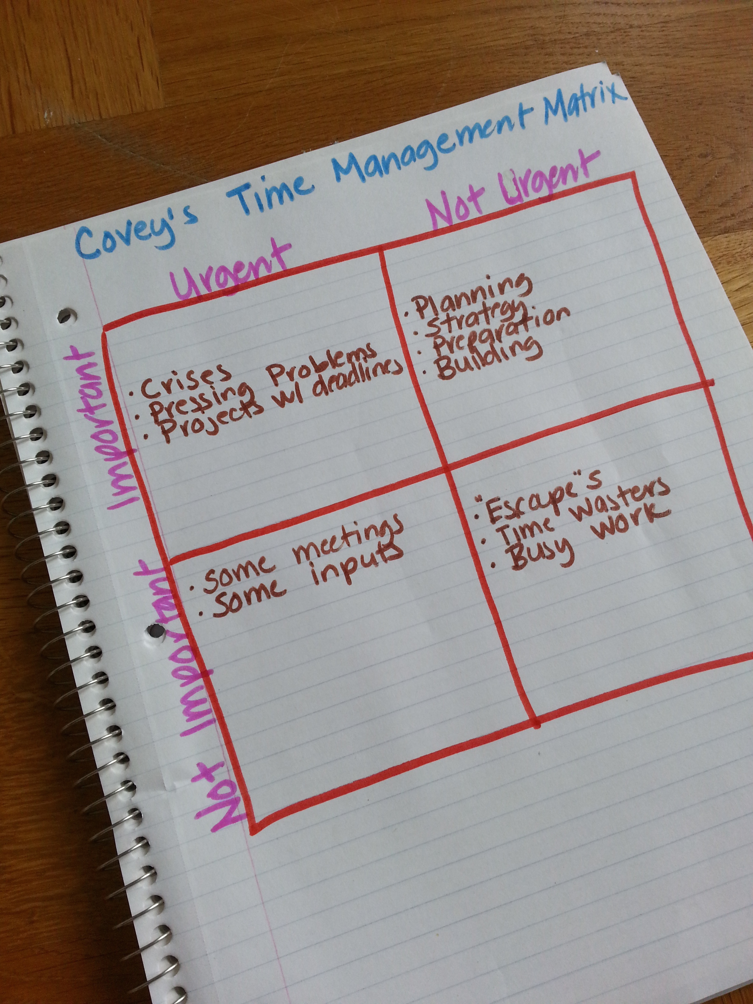 Time Management Matrix for productivity
